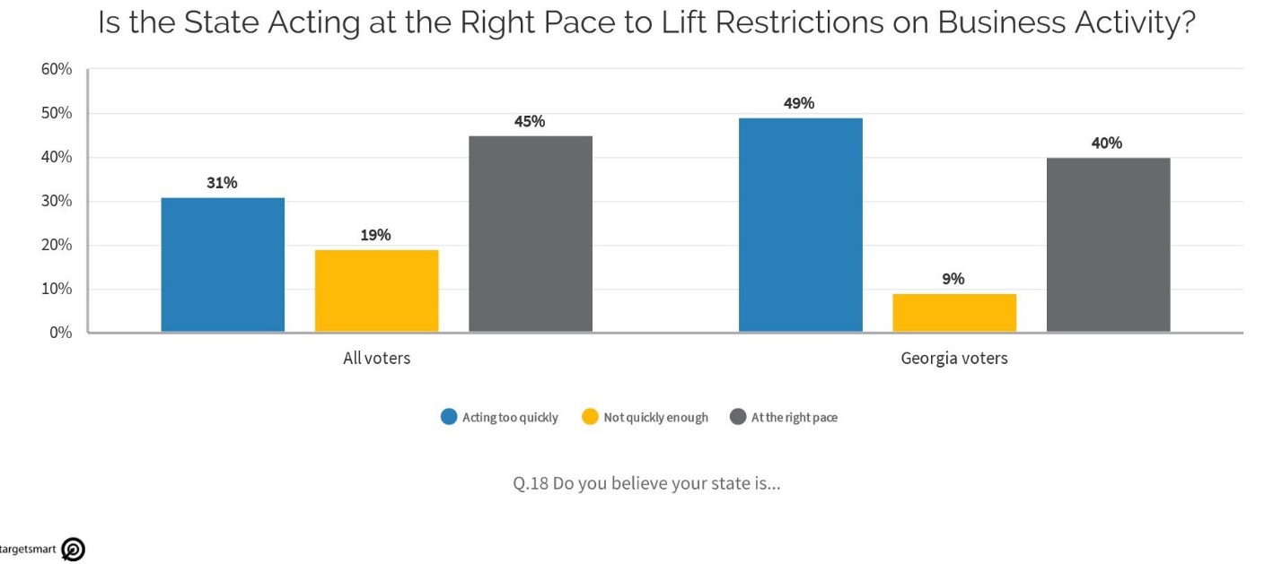 When asked if their state is acting at the right pace to lift restrictions on business activity, 49% of Georgia voters say they're acting too quickly, 9% say not quickly enough, and 40% say at the right pace. In comparsion, nationwide 31% say too quickly, 19% not quickly enough, and 45% say at the right pace.