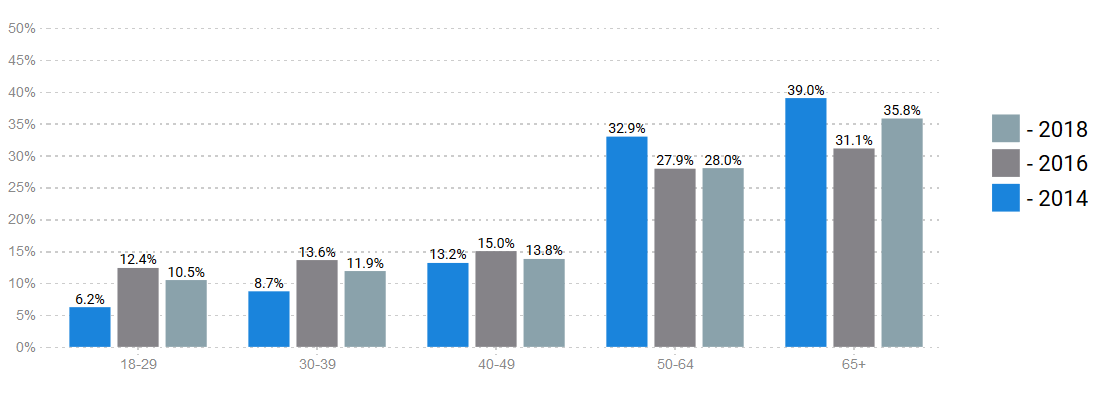 Arizona Vote Share by Age