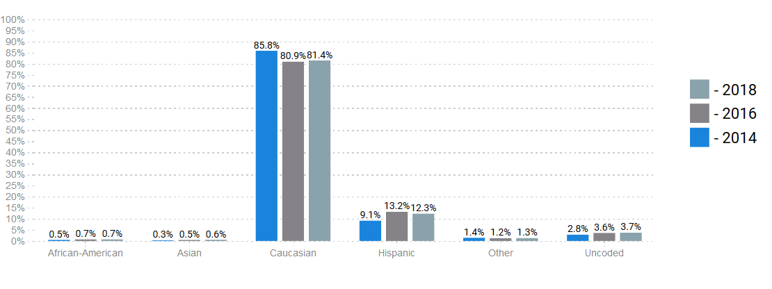 Arizona Vote Share by Race 