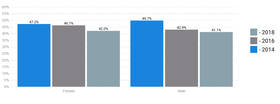 First Time Vote Share By Gender