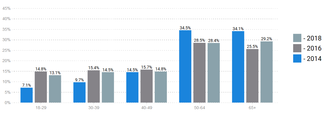 California Vote Share by Age