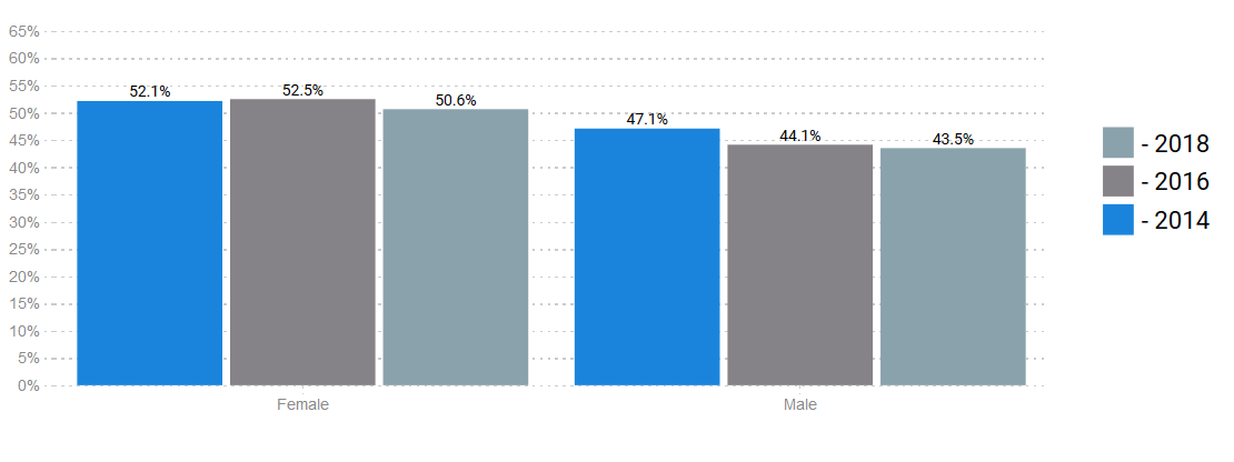 California Vote Share by Gender