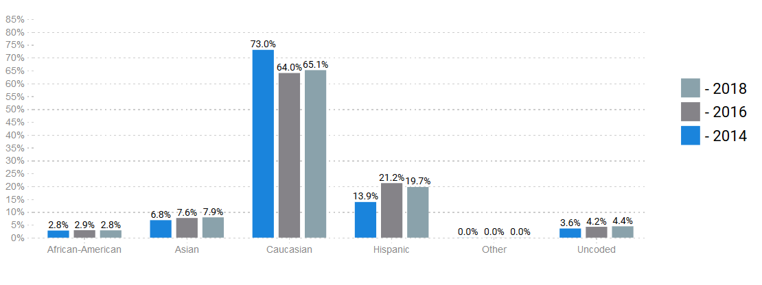 California Vote Share by Race 