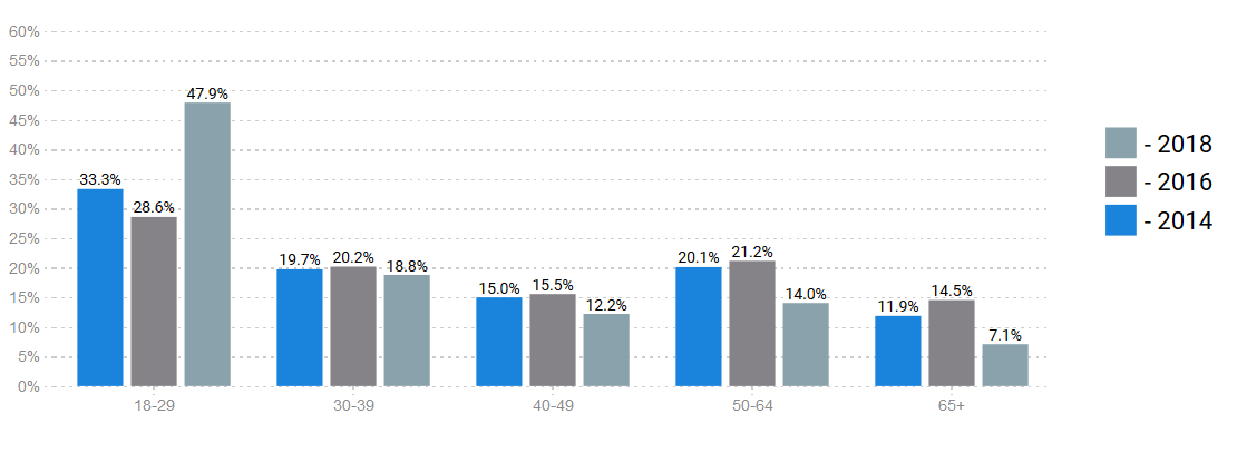 First Time Vote Share By Age