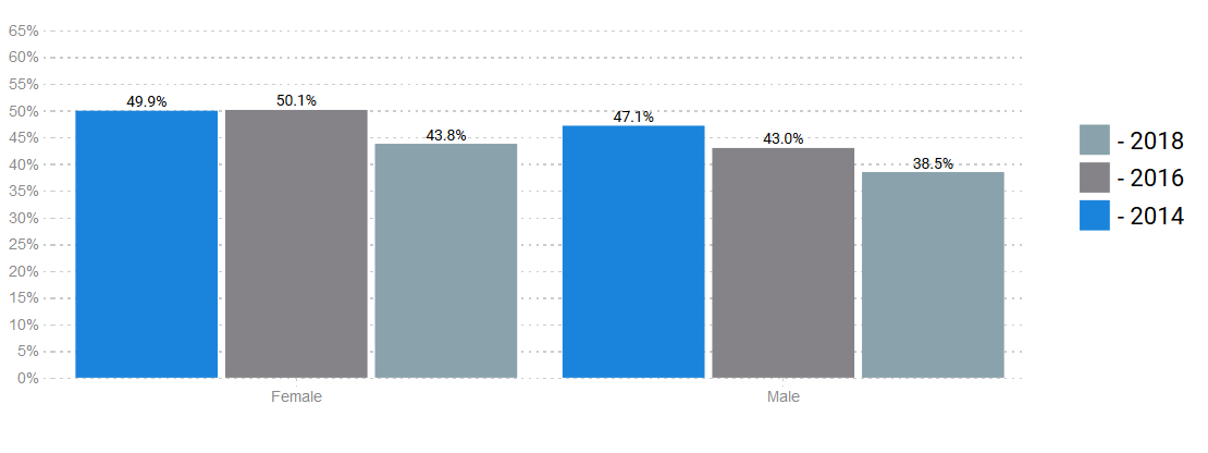 First Time Vote Share By Gender