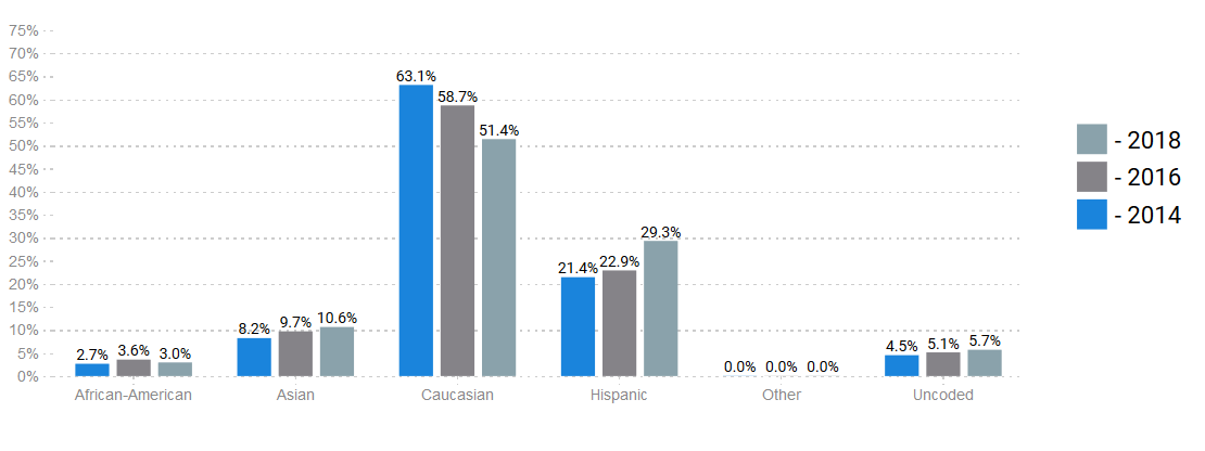 First Time Vote Share By Race