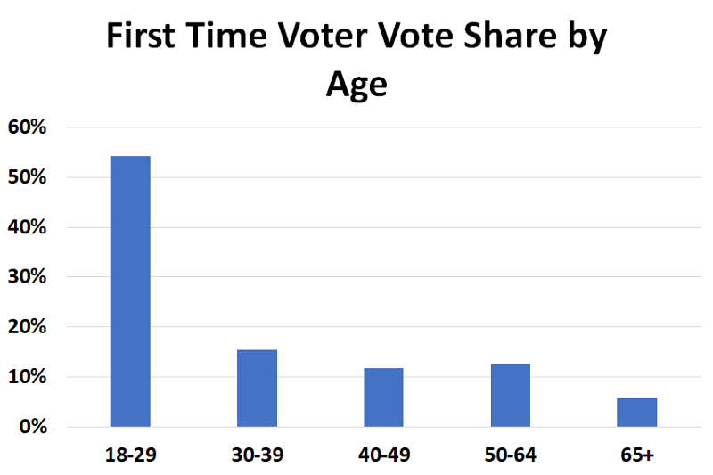 Georgia First Time Voters By Age