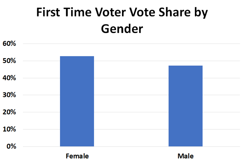 Georgia First Time Voters By Gender