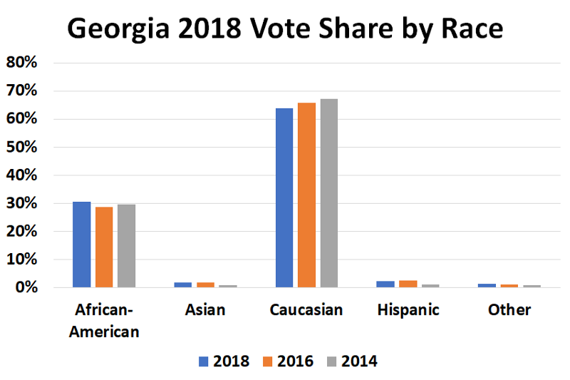 Georgia Vote Share By Race