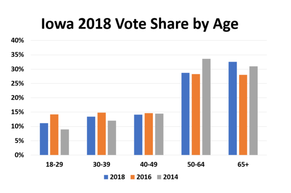 Iowa Vote Share By Age