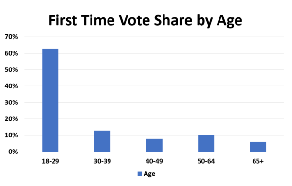 Iowa First Time Voters By Age