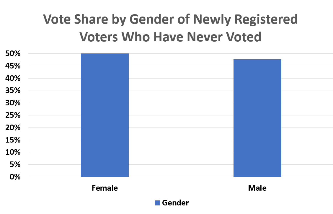 Iowa First Time Voters By Gender