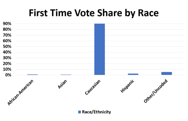 Iowa First Time Voters By Gender