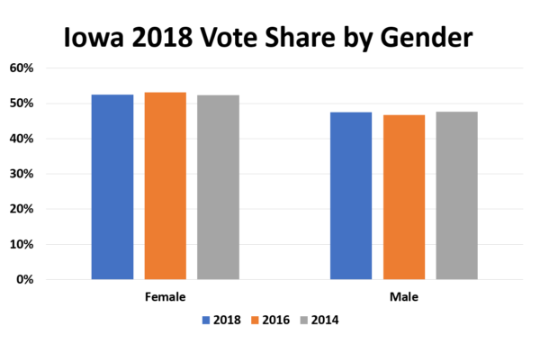 Iowa Vote Share By Gender