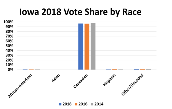 Ioa Vote Share By Race