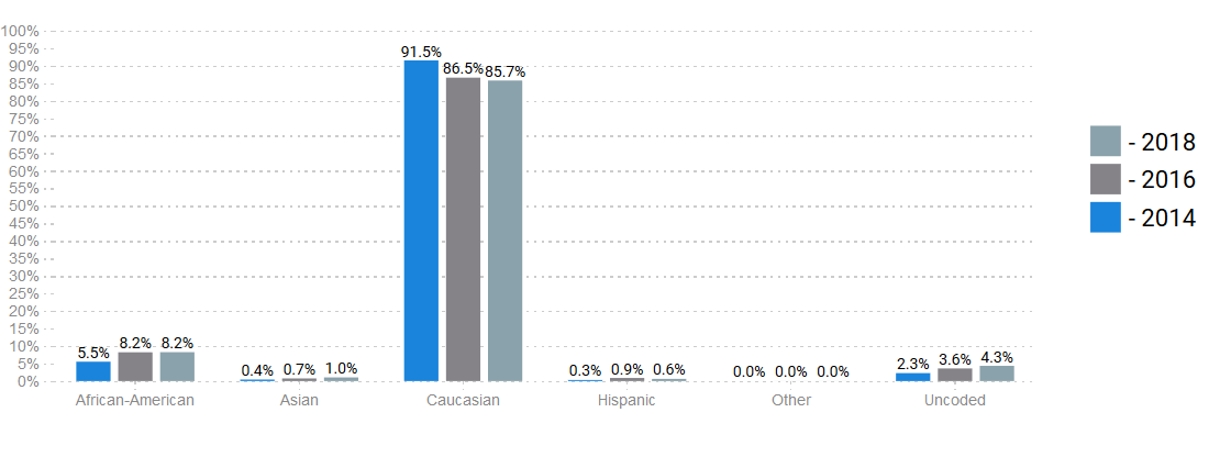 First Time Vote Share By Race