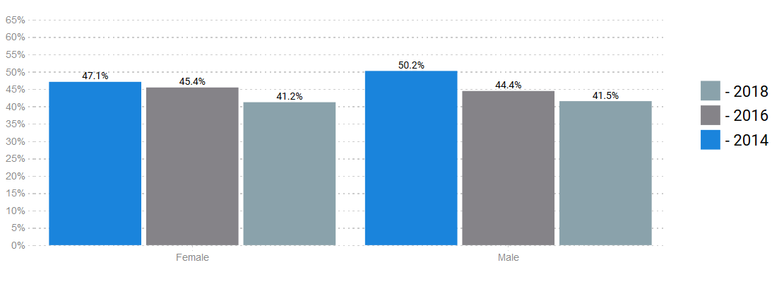 First Time Vote Share By Gender
