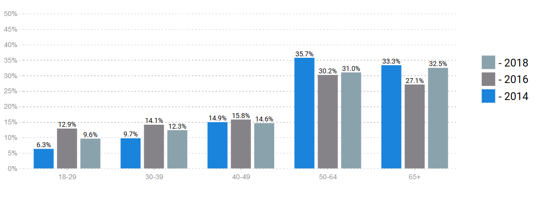 Ohio Vote Share by Age
