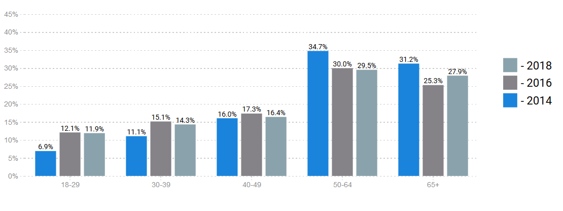 Texas Vote Share by Age