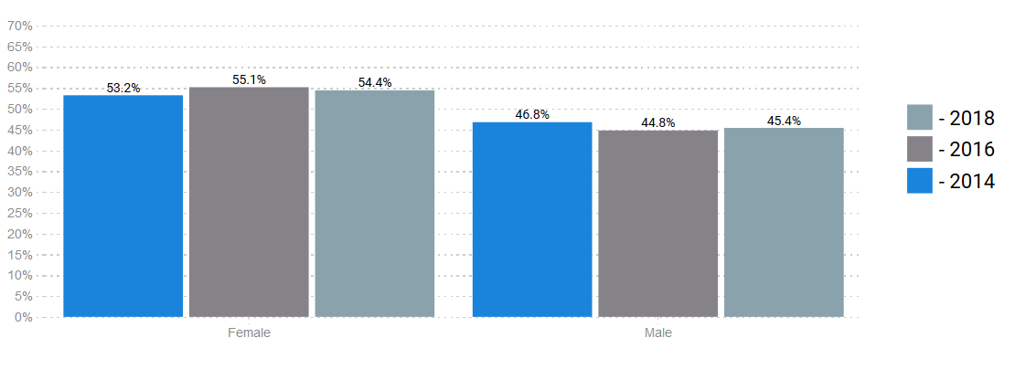 Texas Vote Share by Gender