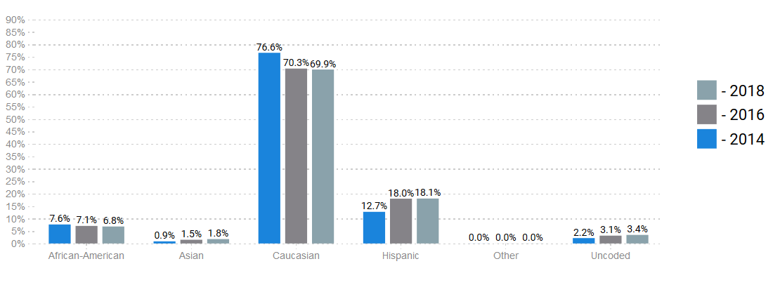 Texas Vote Share by Race 