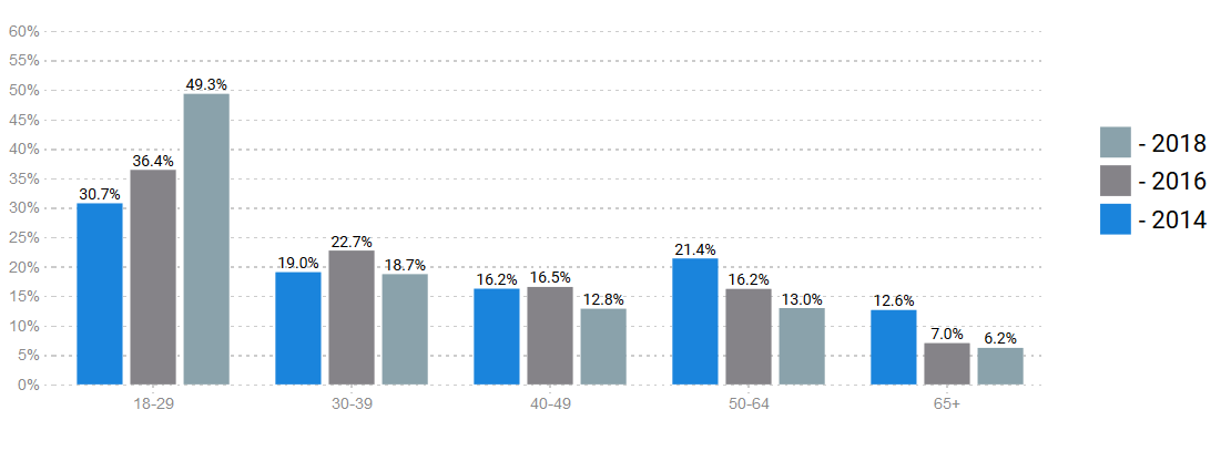 Texas First Time Vote Share by Age