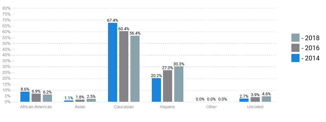 Texas Vote Share: Voters under 30 by race 