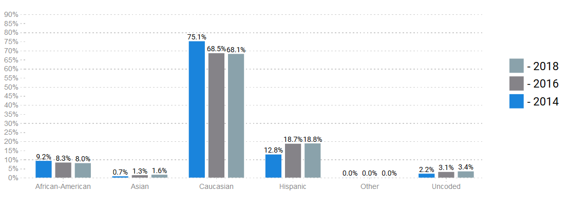 Texas Female Vote Share by Race