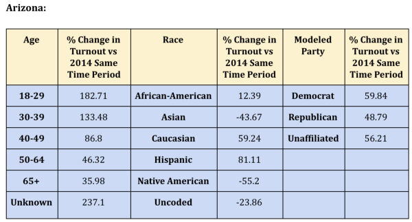 Arizona Turnout Changes