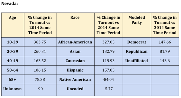 Nevada Turnout Changes