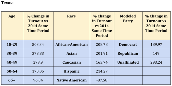 Texas Turnout Changes