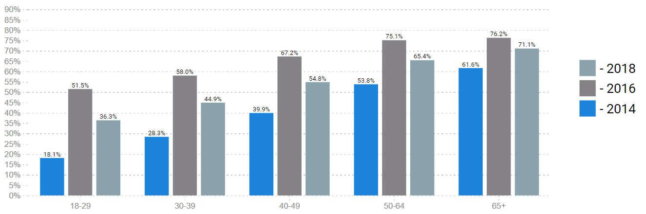 National Turnout by Age