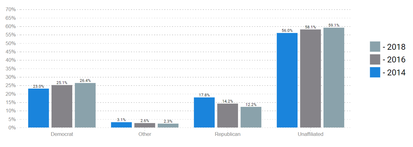 National Vote Share of 18-29 Year Olds by Party Rollup 