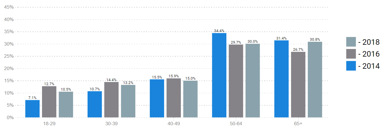 National Vote Share by Age