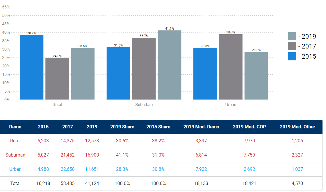 Virginia Early Vote by Urbanicity