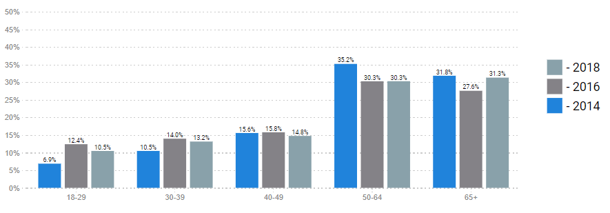 Michigan Vote Share By Age Chart
