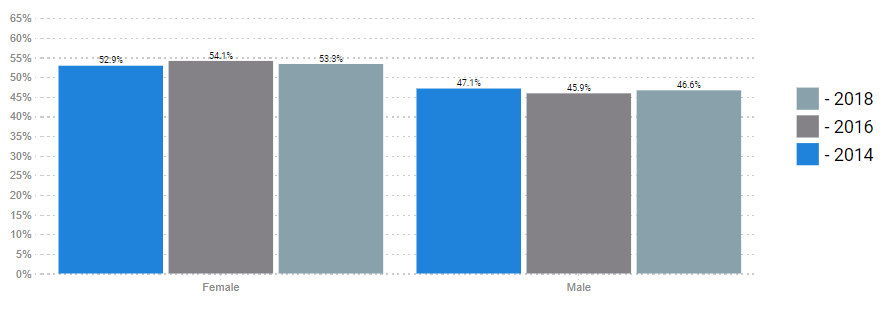 Michigan Vote Share By Gender Chart