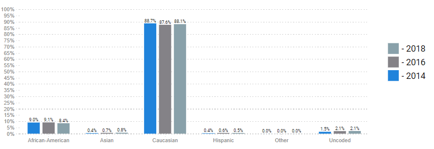 Michigan Vote Share By Race Chart
