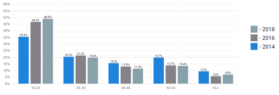 Michigan Vote Share - First Time Voters by Age hart
