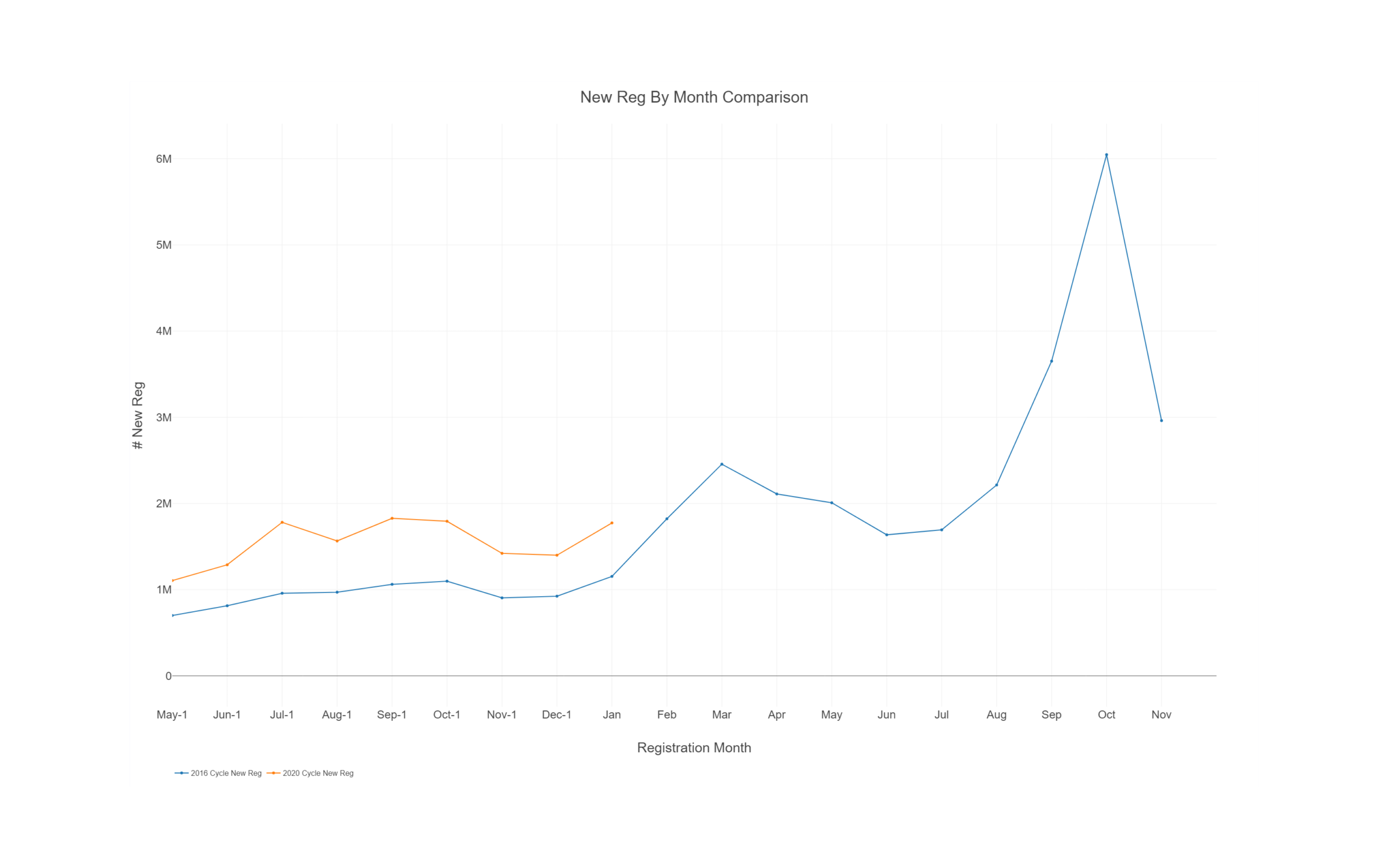 2016 and 2020 election cycles new registration comparison