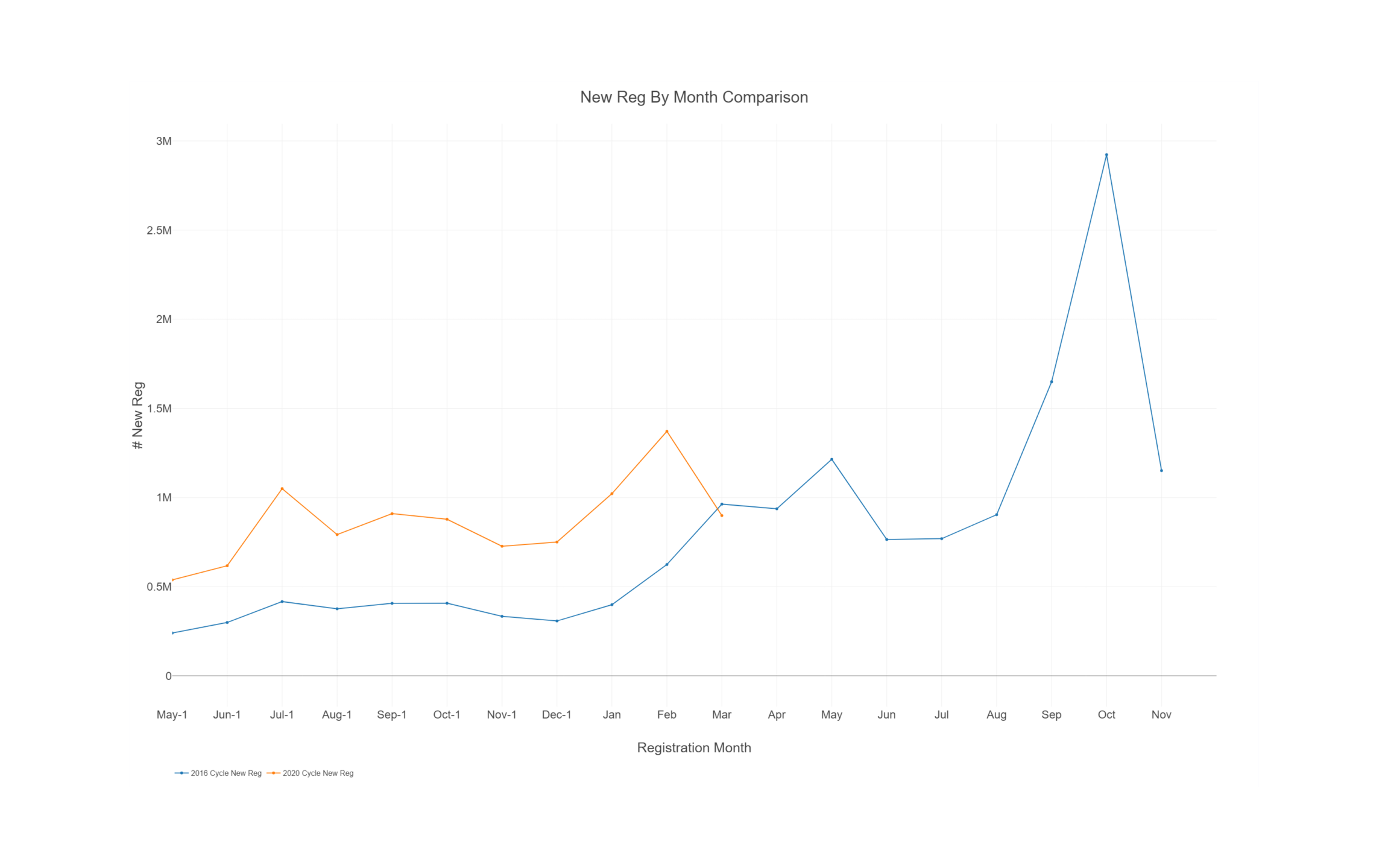 2016 and 2020 election cycles new registration comparison in states with data through March 2020