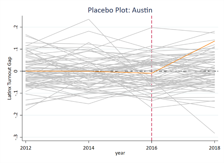 Austin - 13.7% Increase in Latinx Turnout above Control