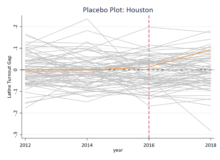 Houston 9.4% Increase in Latinx Turnout above Control