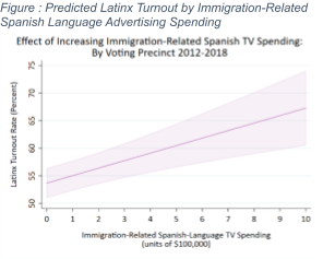 Predicted Latinx Turnout by Immigration-Related Spanish Language Advertising Spending
