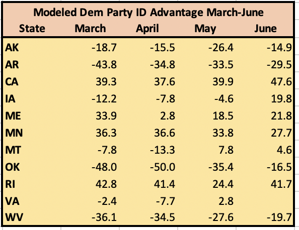 Dem gain in share of new registrants from May to June