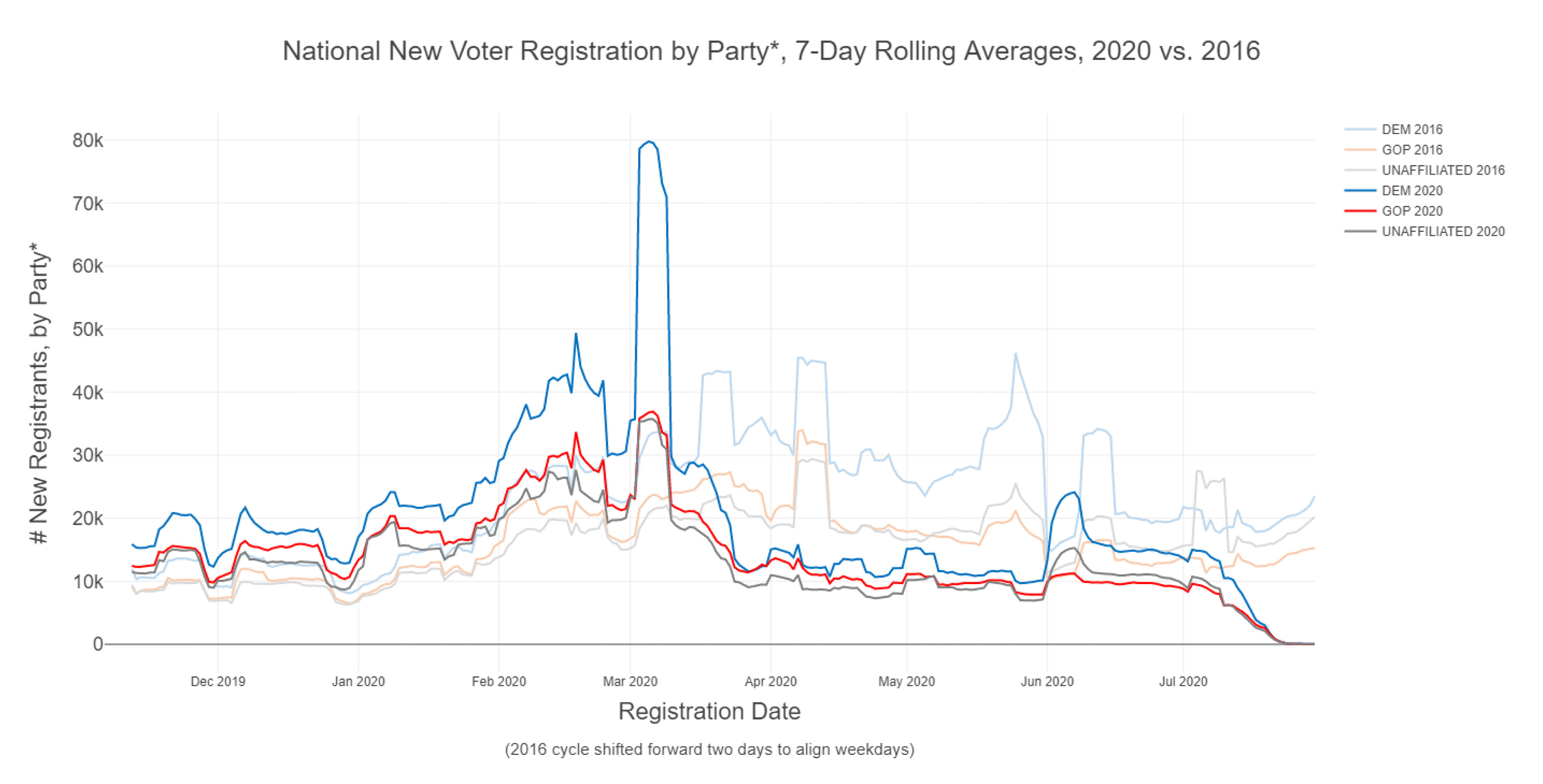 National Protest Movement & Voter Registration